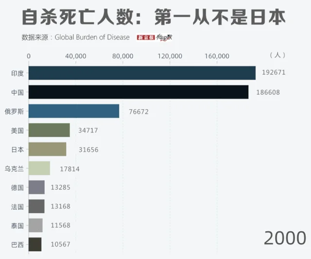 “日本自杀率世界第一”是个流传多年的网络谣言