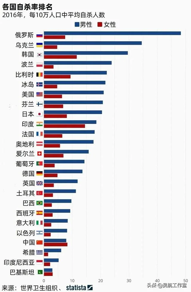 “日本自杀率世界第一”是个流传多年的网络谣言