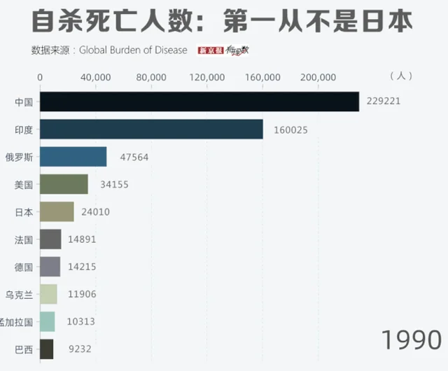 “日本自杀率世界第一”是个流传多年的网络谣言