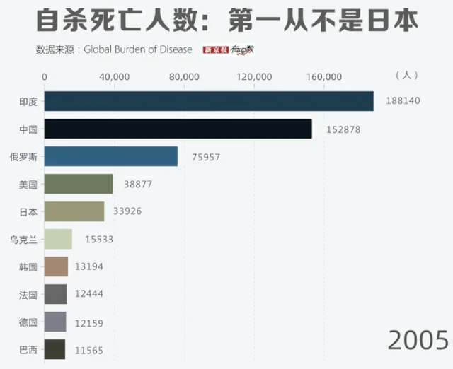 “日本自杀率世界第一”是个流传多年的网络谣言