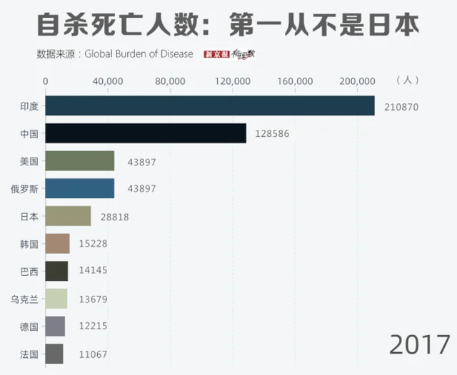 “日本自杀率世界第一”是个流传多年的网络谣言