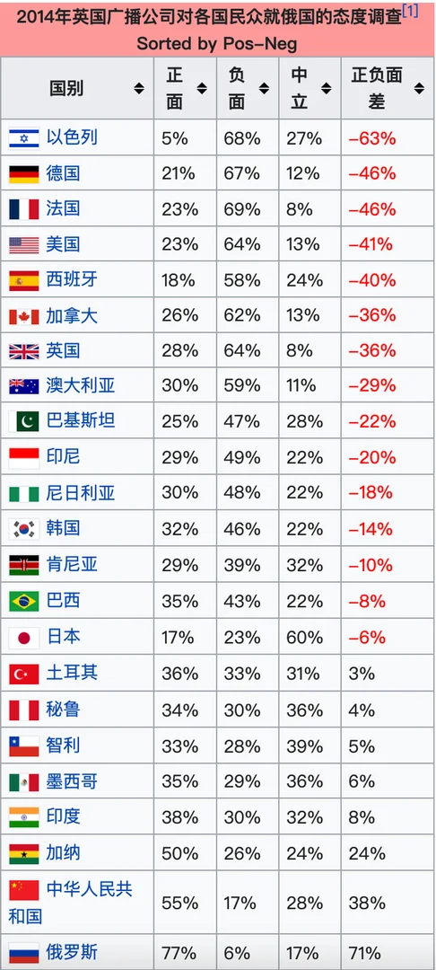 俄罗斯在世界上为什么不受欢迎？