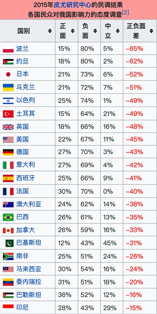 俄罗斯在世界上为什么不受欢迎？