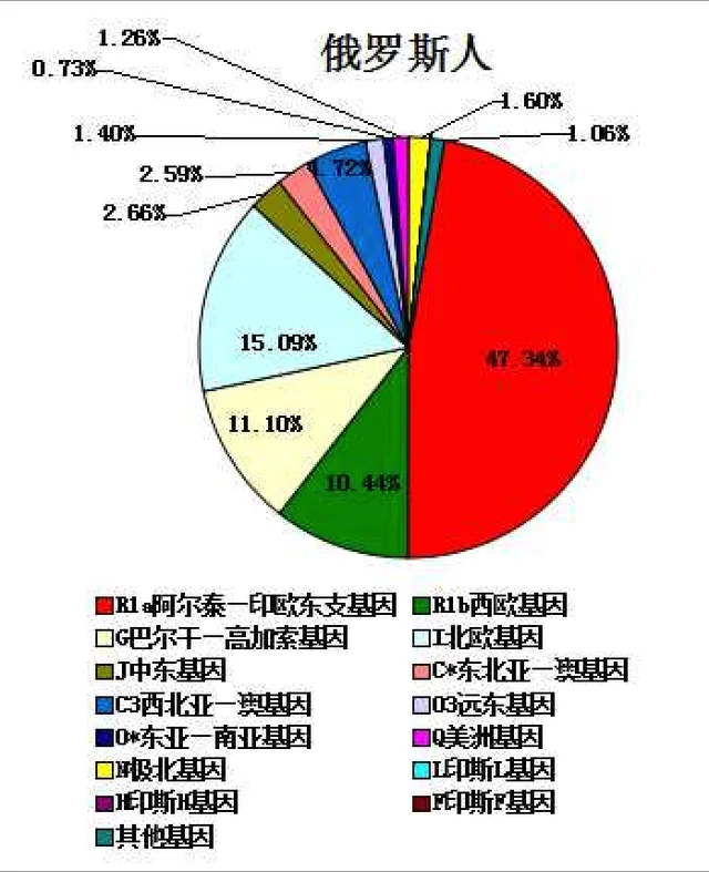 俄国人好战是因为有蒙古血统？