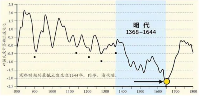 鲜为人知：康乾盛世主要是气候回暖的功劳