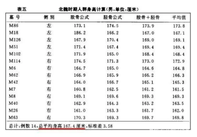 中国古人比现代人身材更高还是更矮？